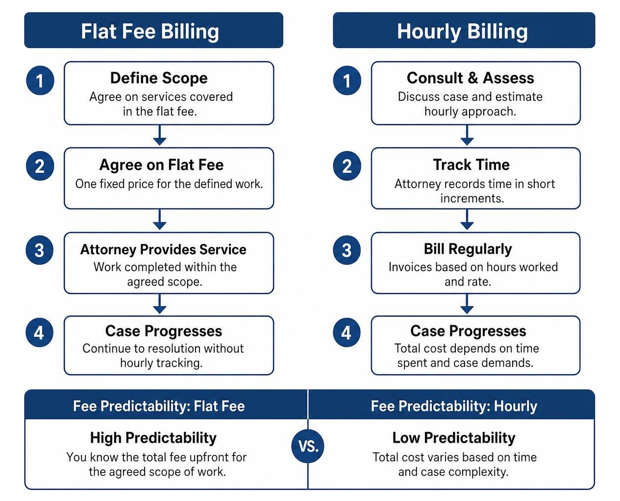 Workflow diagram comparing flat fee vs hourly billing steps and fee predictability Workflow diagram comparing flat fee vs hourly billing steps and fee predictability