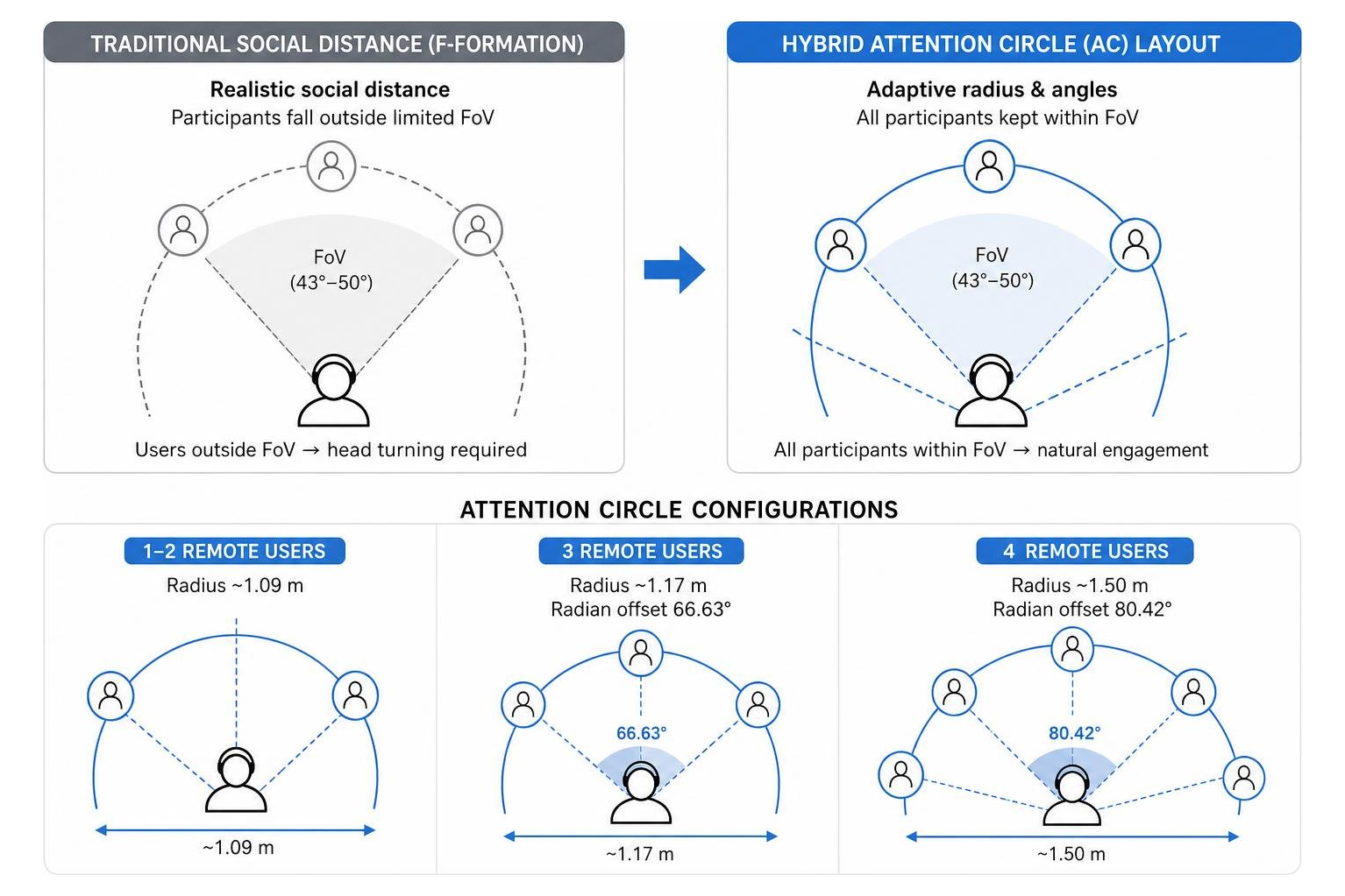 Diagram of spatial layouts comparing traditional social distance vs the hybrid Attention Circle layout