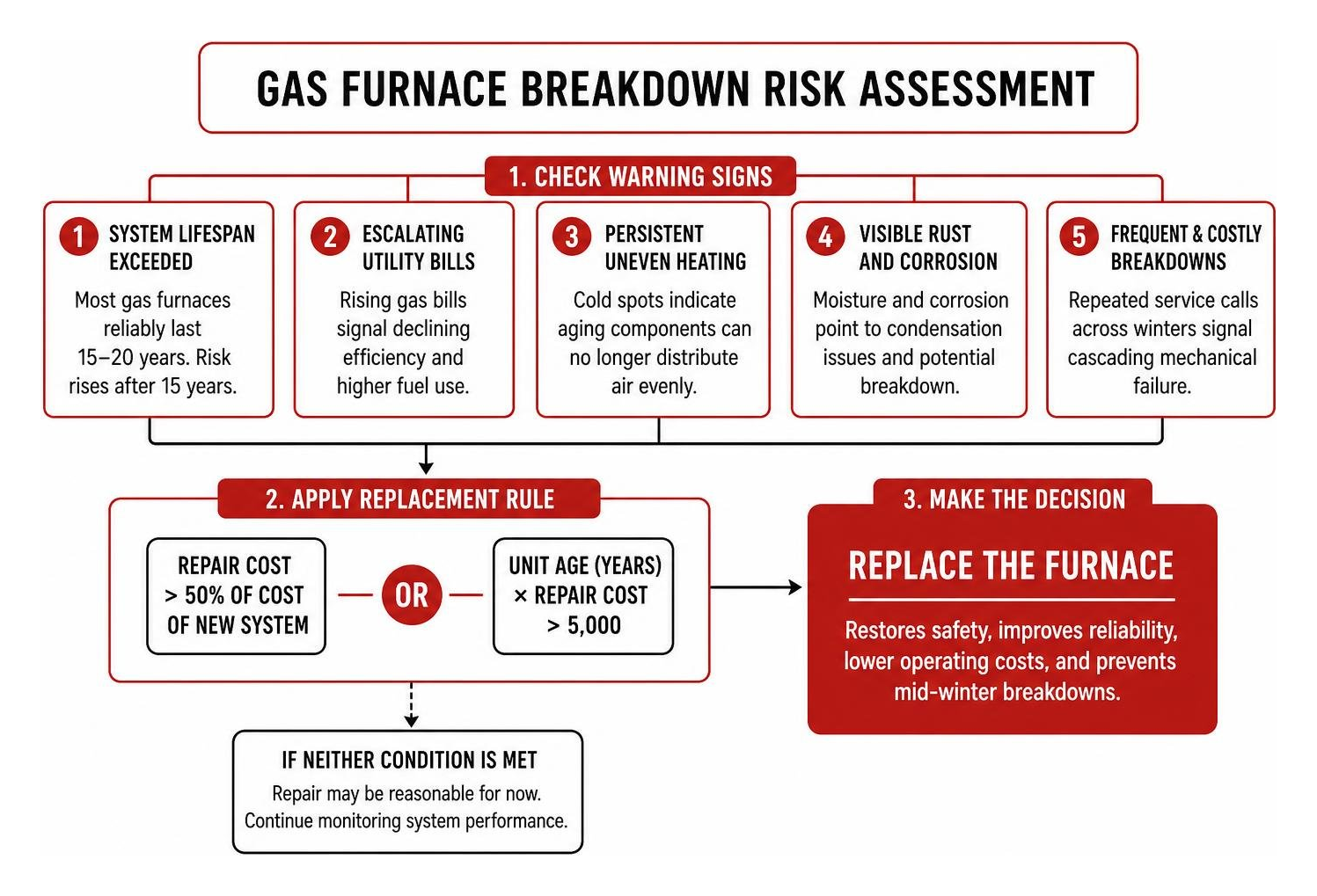 Gas furnace breakdown risk assessment flow