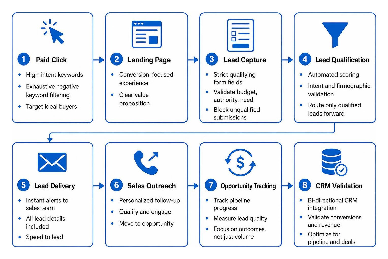 Lead qualification workflow from paid click to CRM validation