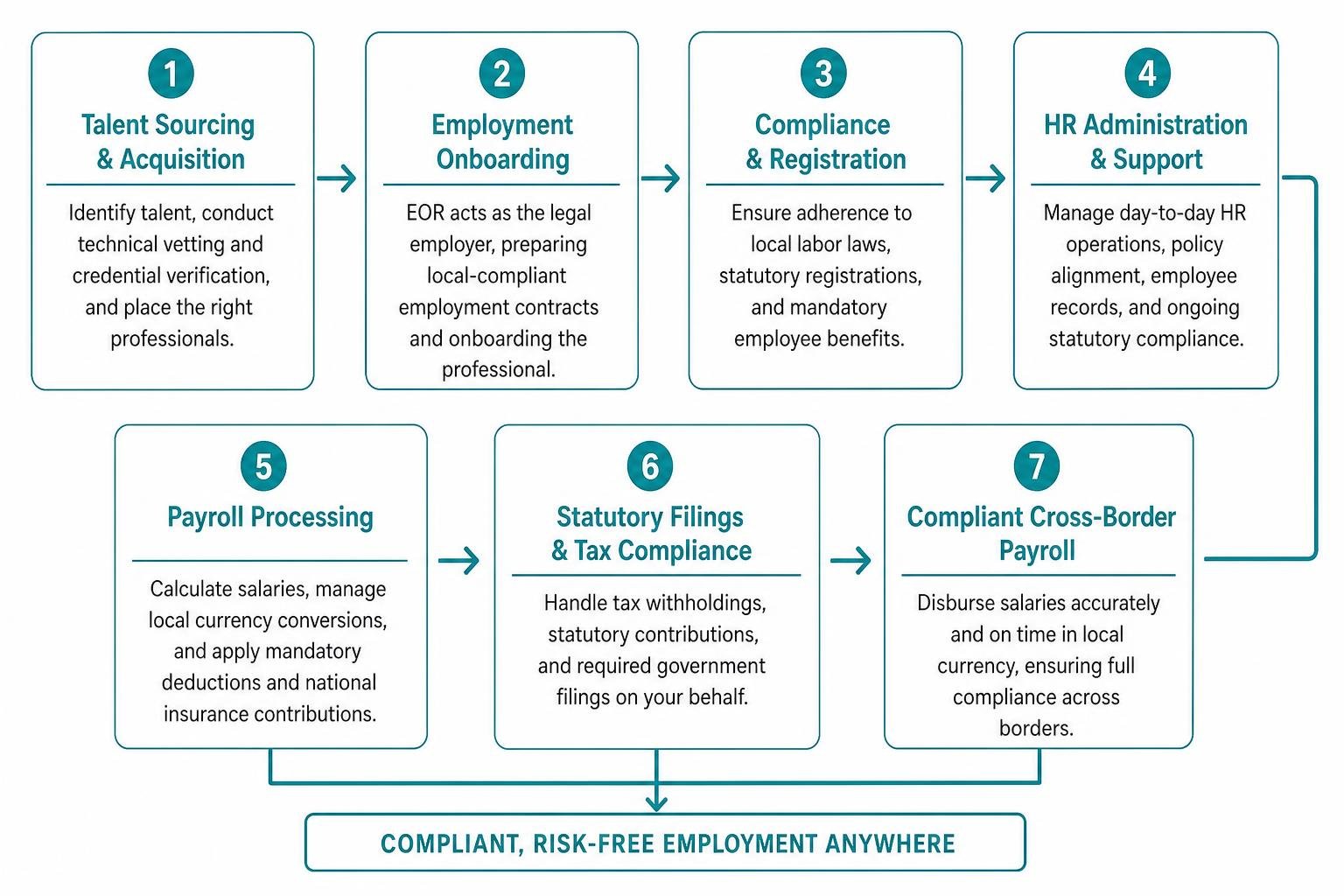 EOR workflow from talent sourcing to compliant cross-border payroll