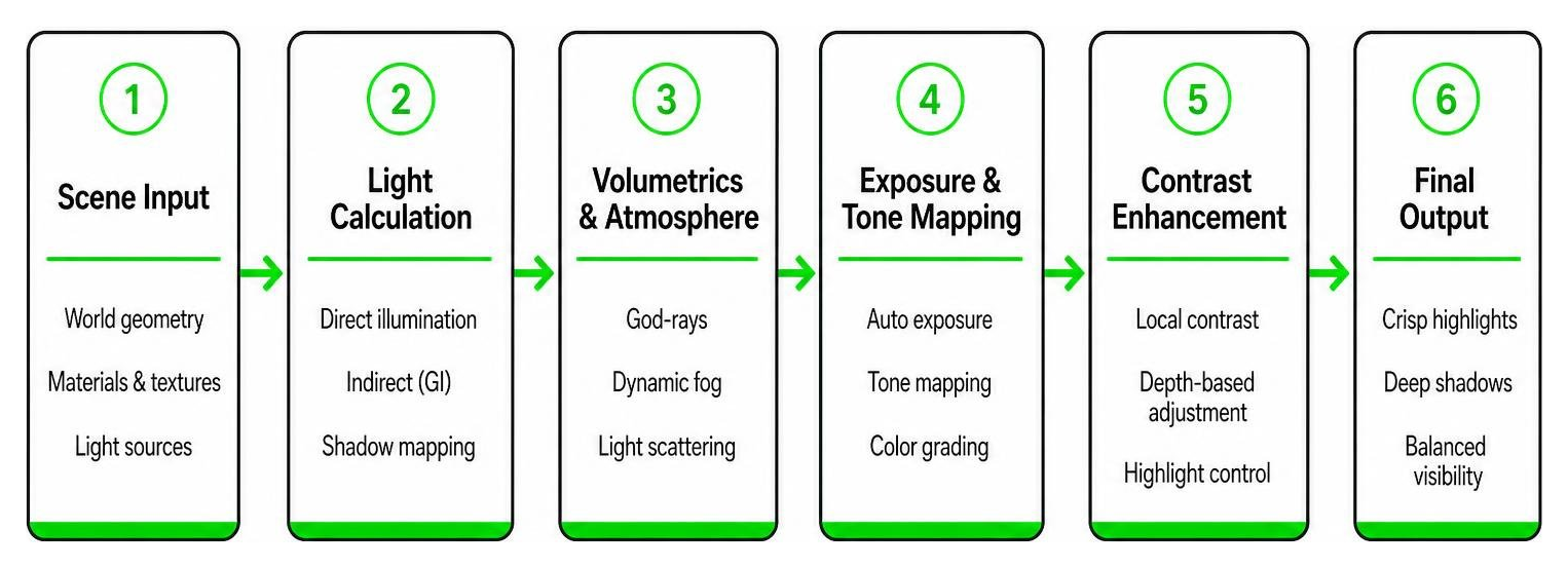 Visual mechanics process for rendering lighting and contrast Visual mechanics process for rendering lighting and contrast