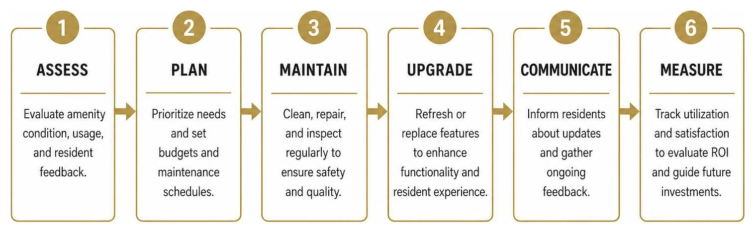 step-by-step framework showing property managers maintaining and upgrading community amenities step-by-step framework showing property managers maintaining and upgrading community amenities