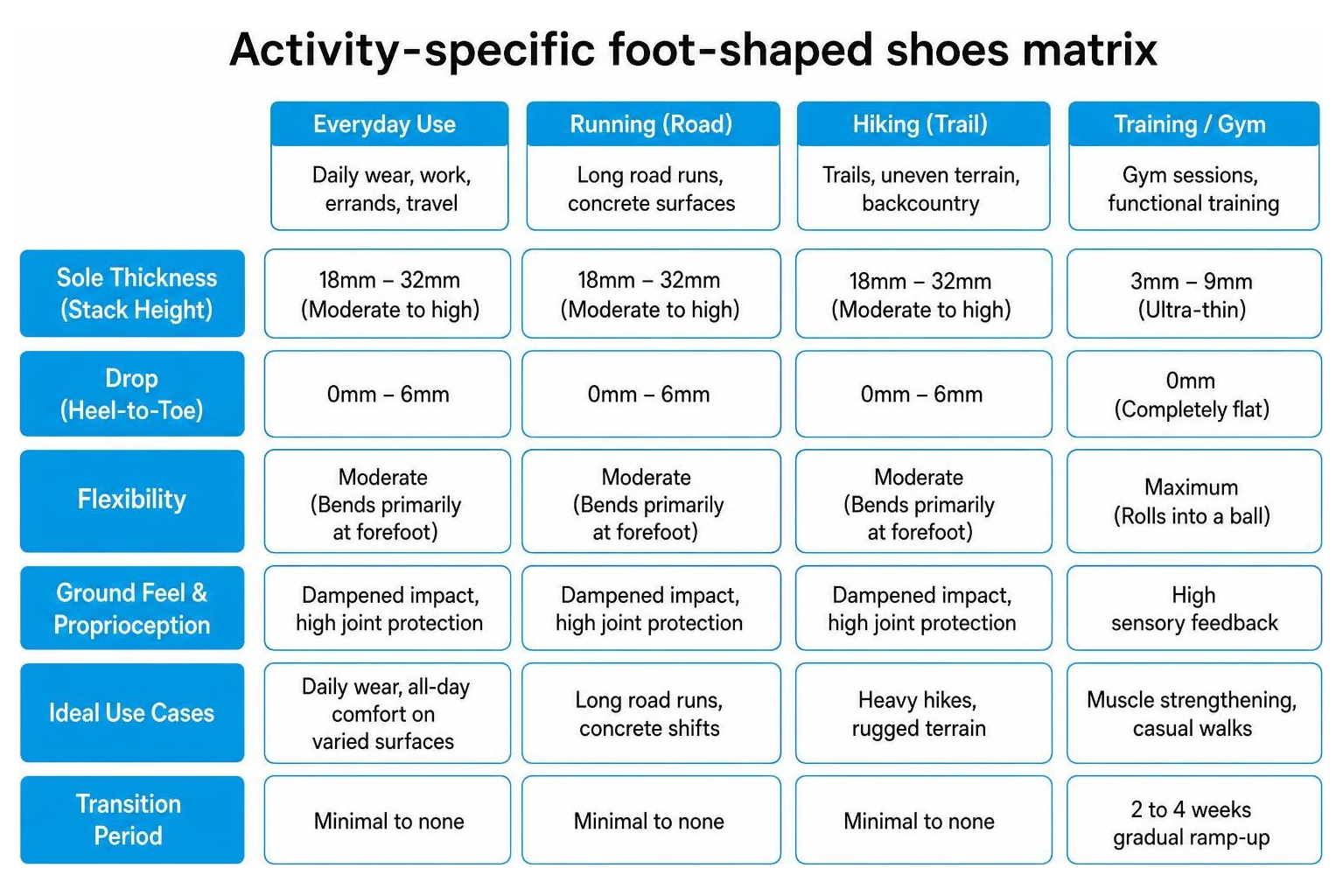Activity-specific foot-shaped shoes matrix