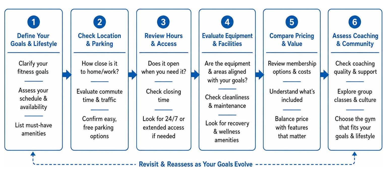 Process framework for choosing the ideal local fitness center based on lifestyle and goals Process framework for choosing the ideal local fitness center based on lifestyle and goals