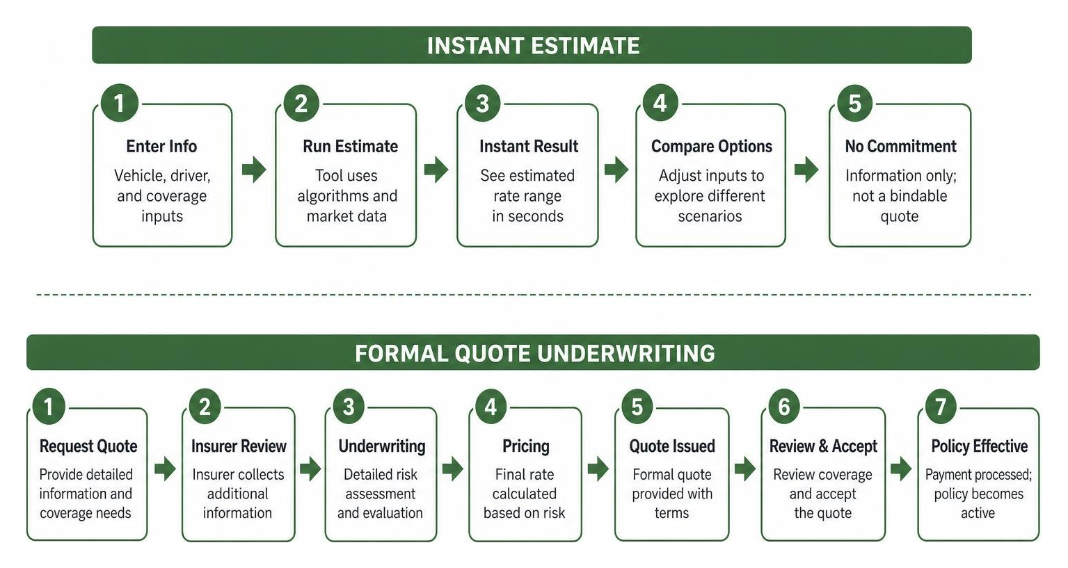 Process comparison between instant estimate and formal quote underwriting Process comparison between instant estimate and formal quote underwriting