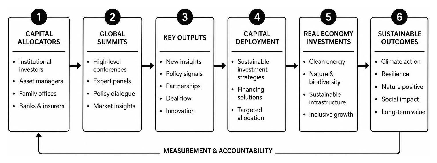 the flow of capital to sustainable outcomes at global summits the flow of capital to sustainable outcomes at global summits