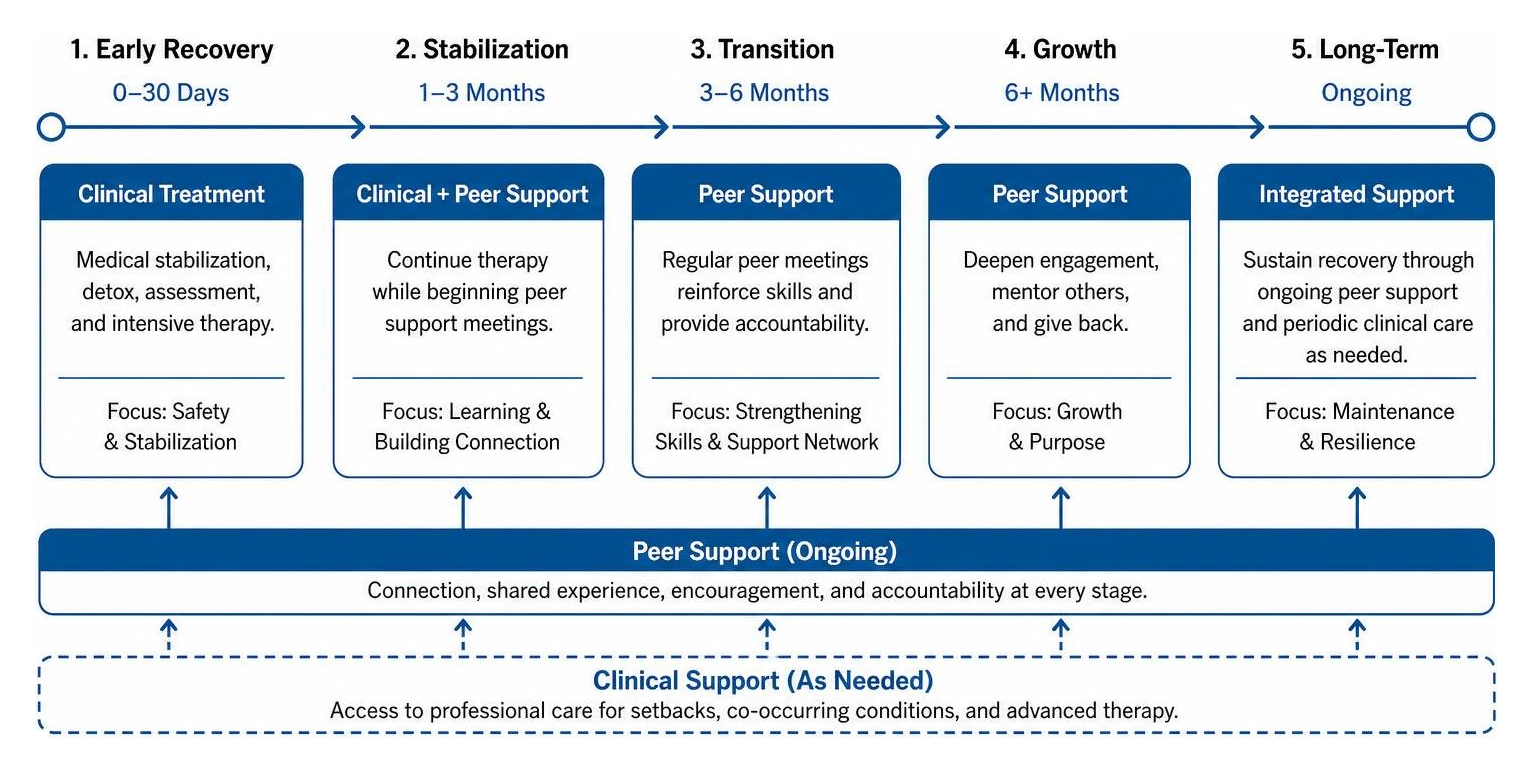Diagram showing the integration of clinical treatment and peer support over time Diagram showing the integration of clinical treatment and peer support over time