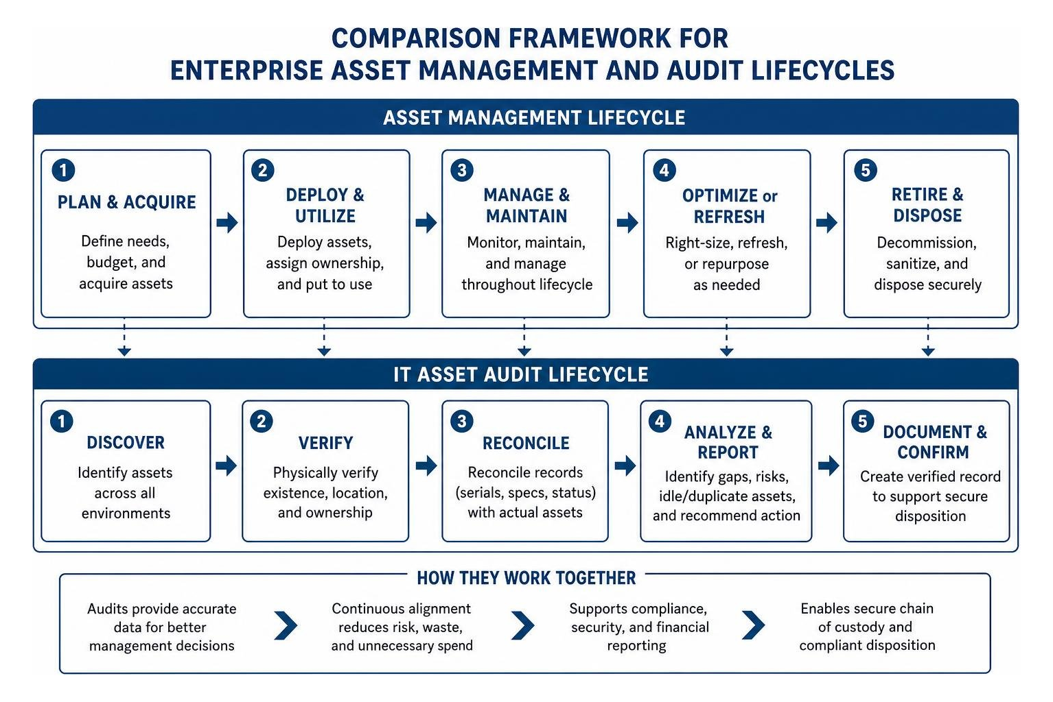 Comparison framework for enterprise asset management and audit lifecycles