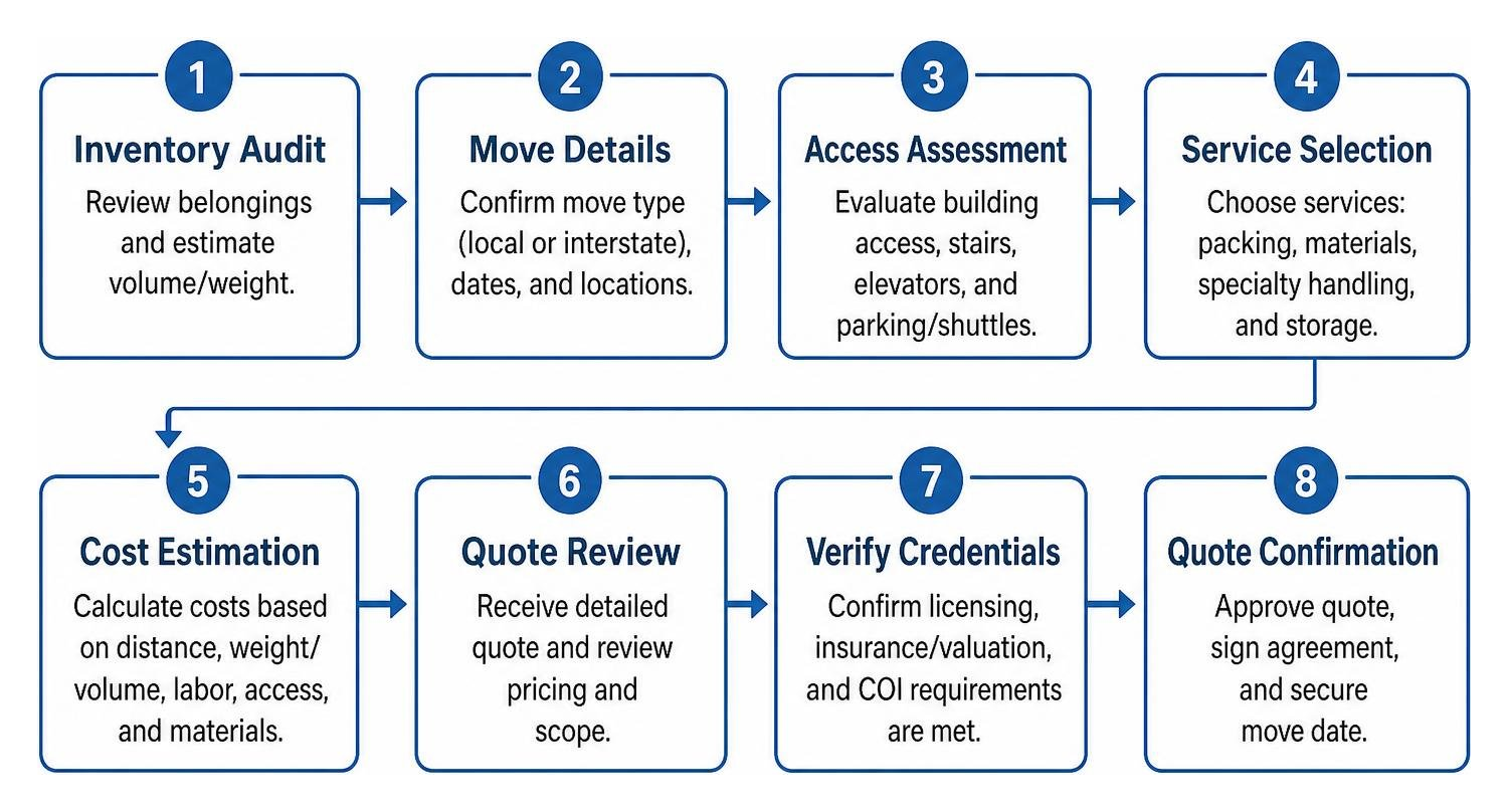 Relocation decision workflow from inventory audit to quote confirmation Relocation decision workflow from inventory audit to quote confirmation
