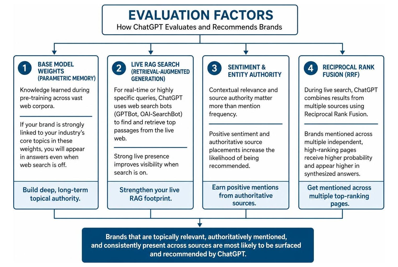 Evaluation Factors