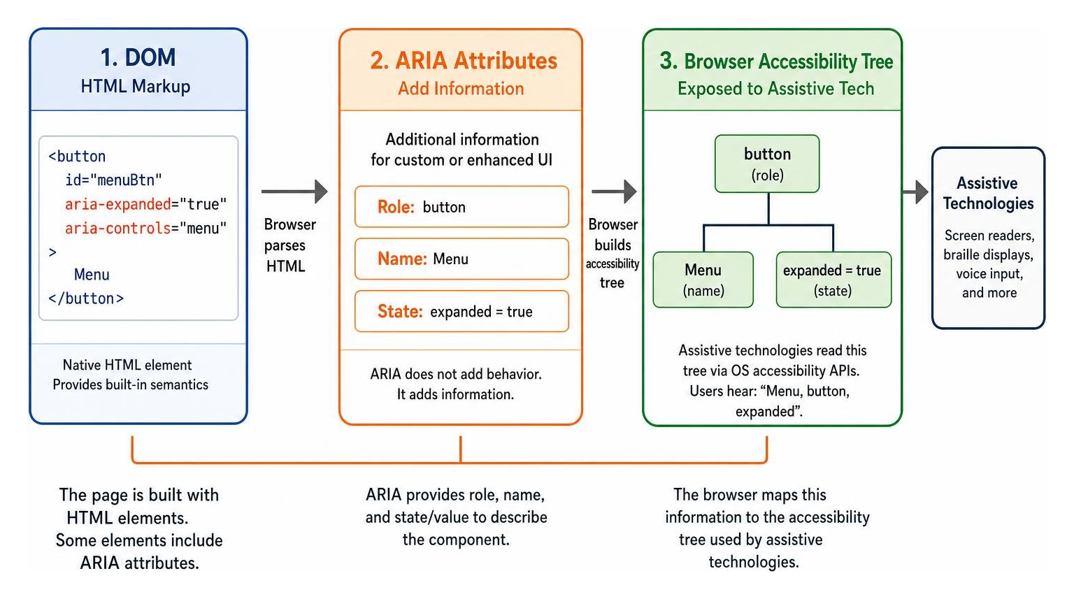 Relationship between DOM, ARIA attributes, and browser accessibility tree Relationship between DOM, ARIA attributes, and browser accessibility tree