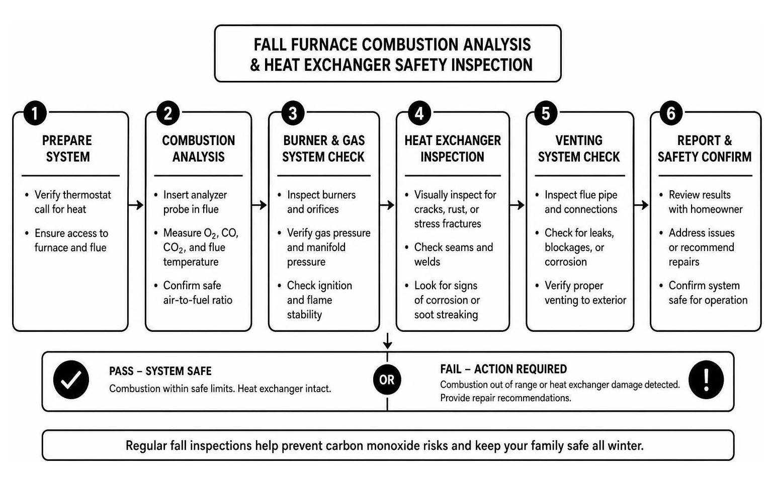 diagram outlining the fall furnace combustion analysis and heat exchanger safety inspection diagram outlining the fall furnace combustion analysis and heat exchanger safety inspection