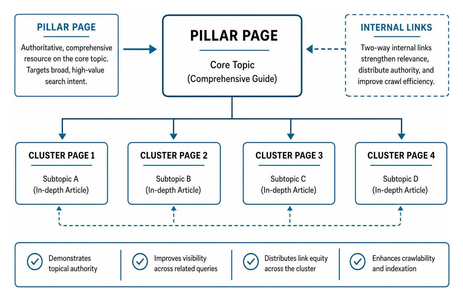 Enterprise content hierarchy and topical cluster diagram