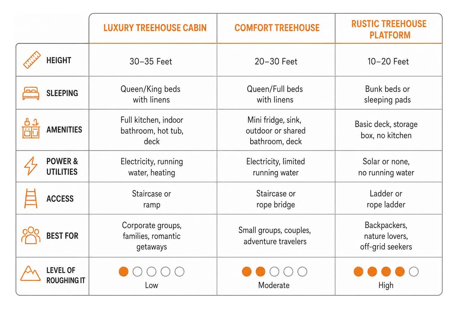 comparison of treehouse layouts