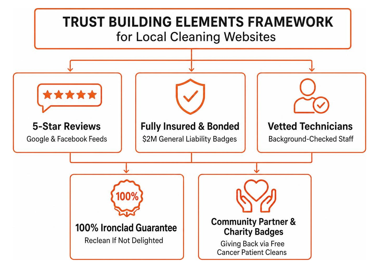 Trust building elements framework for local cleaning websites Trust building elements framework for local cleaning websites