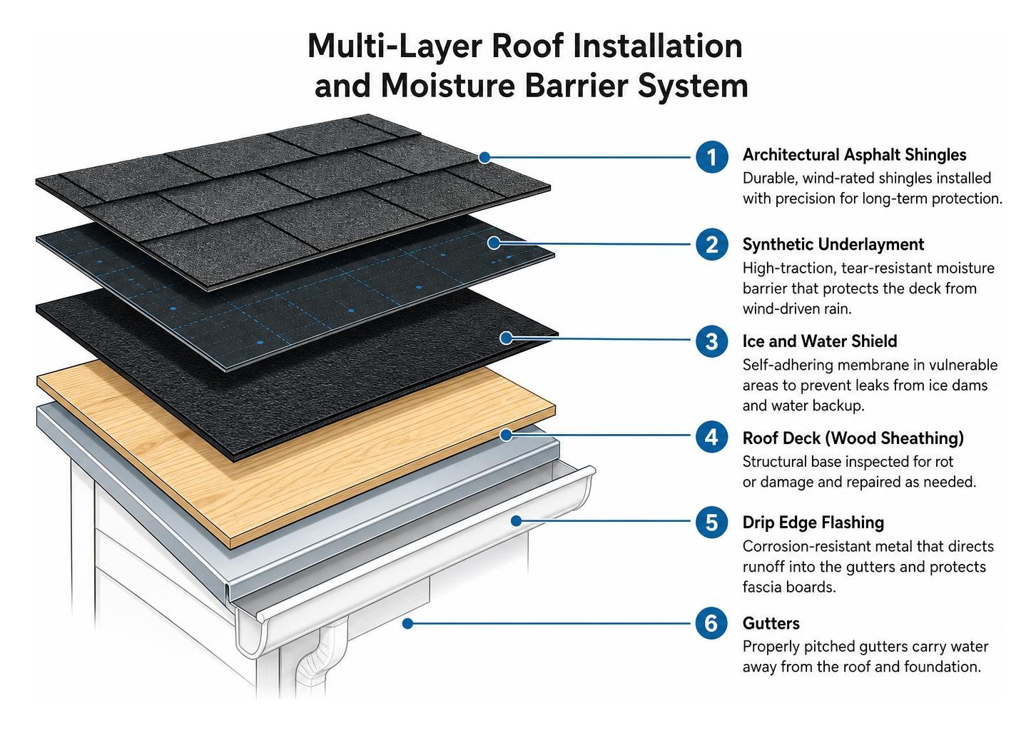 Multi-layer roof installation and moisture barrier system Multi-layer roof installation and moisture barrier system