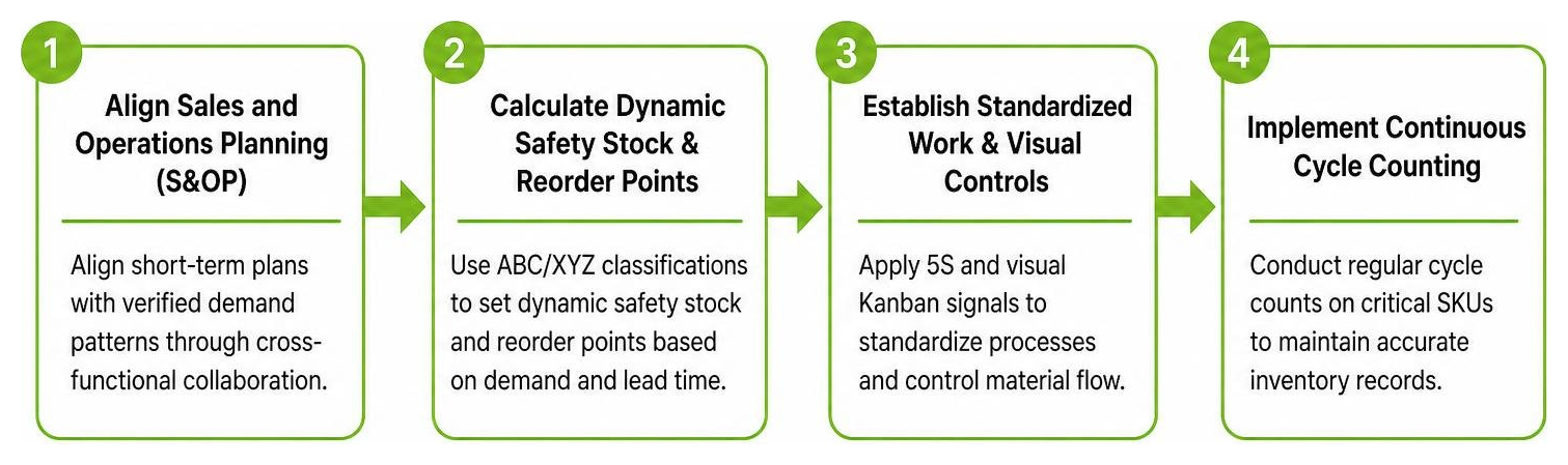 Step-by-step lean inventory implementation roadmap Step-by-step lean inventory implementation roadmap