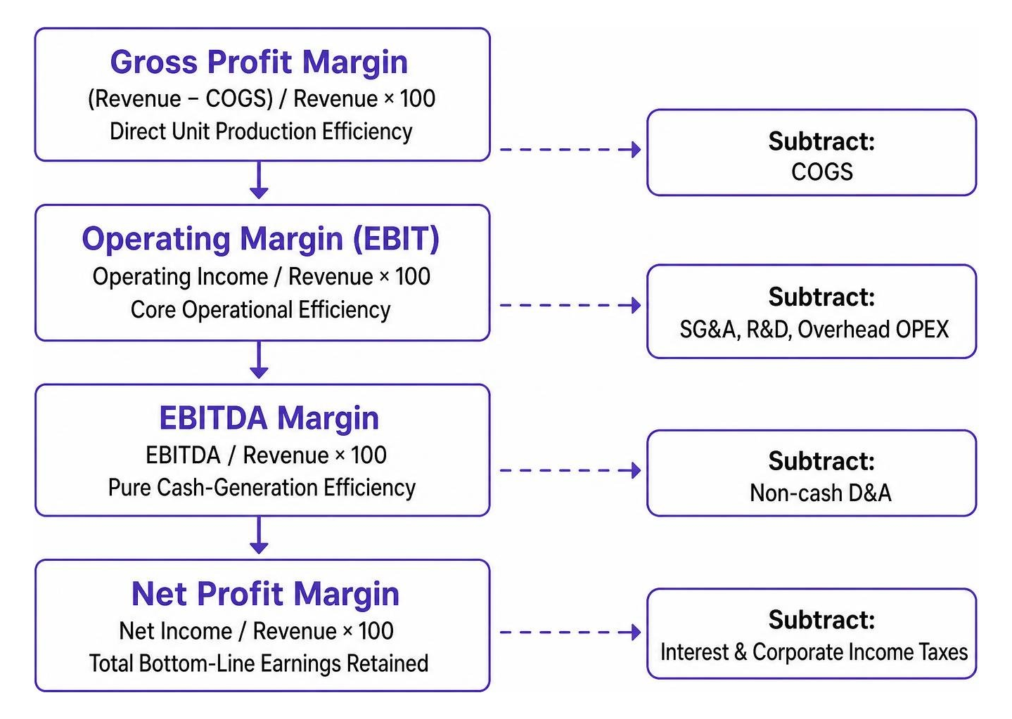 profitability waterfall diagram from gross margin to net margin