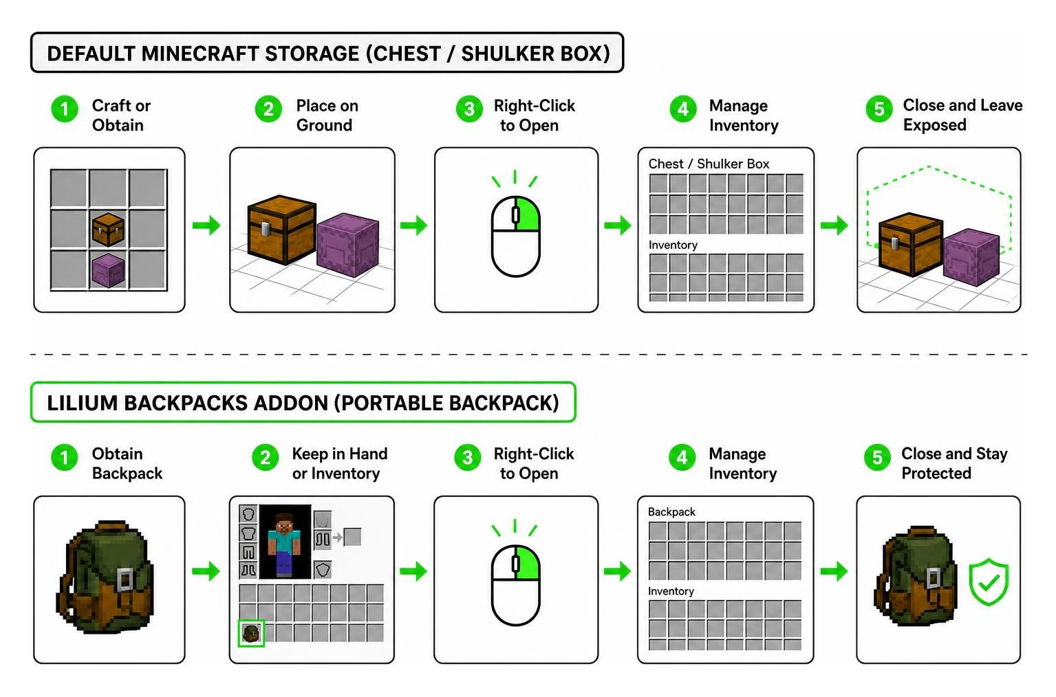 Comparison diagram showing default storage vs portable backpack addon workflow Comparison diagram showing default storage vs portable backpack addon workflow