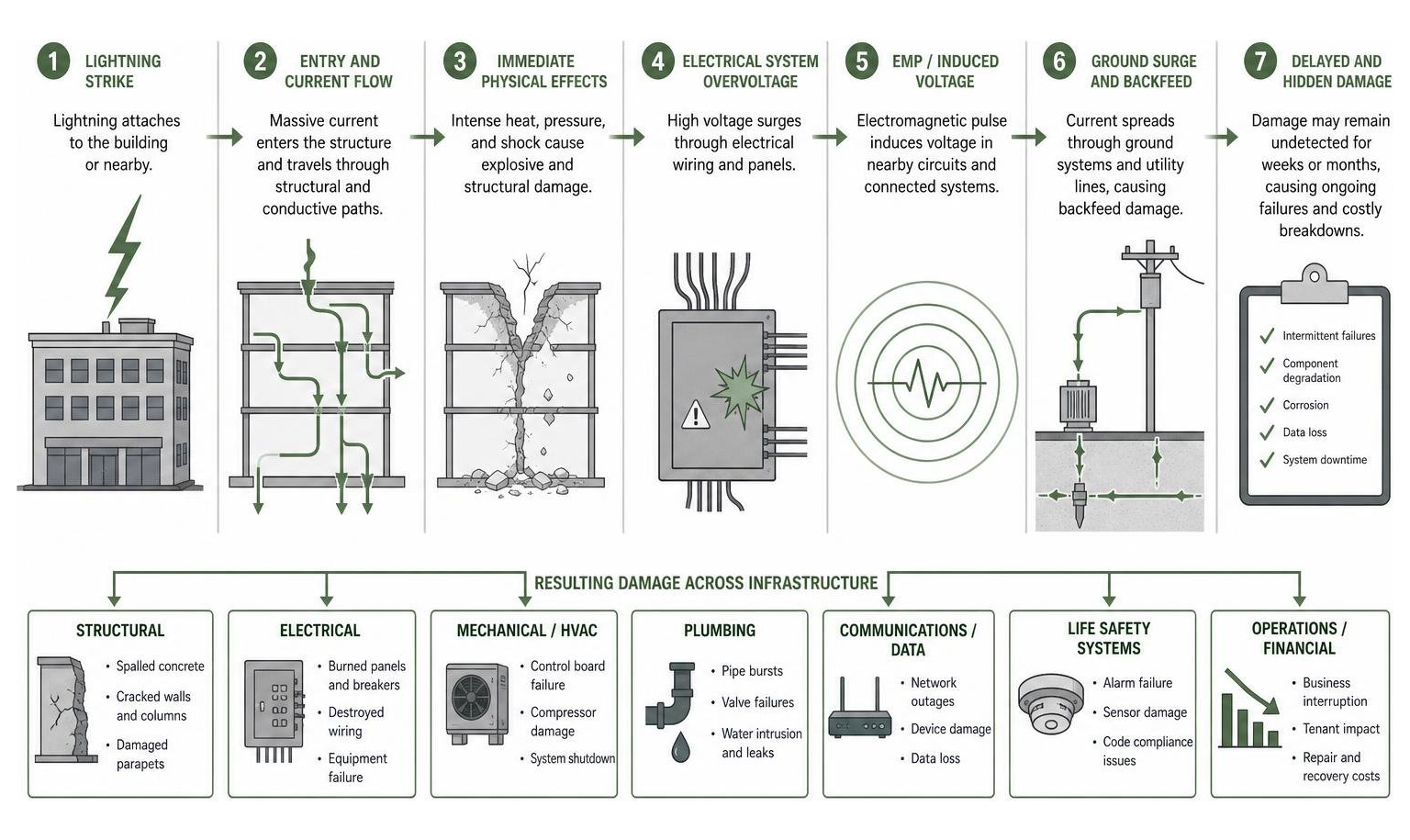 Diagram: The cascading physical and electrical effects of a lightning strike on commercial infrastructure