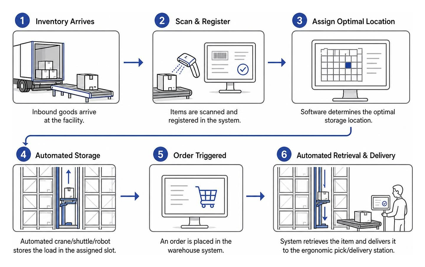 Step-by-step process of inventory entering, storing, and retrieving via AS/RS Step-by-step process of inventory entering, storing, and retrieving via AS/RS