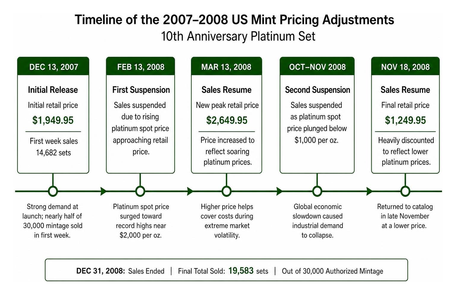 Timeline of the 2007-2008 US Mint pricing adjustments for the 10th anniversary platinum set Timeline of the 2007-2008 US Mint pricing adjustments for the 10th anniversary platinum set