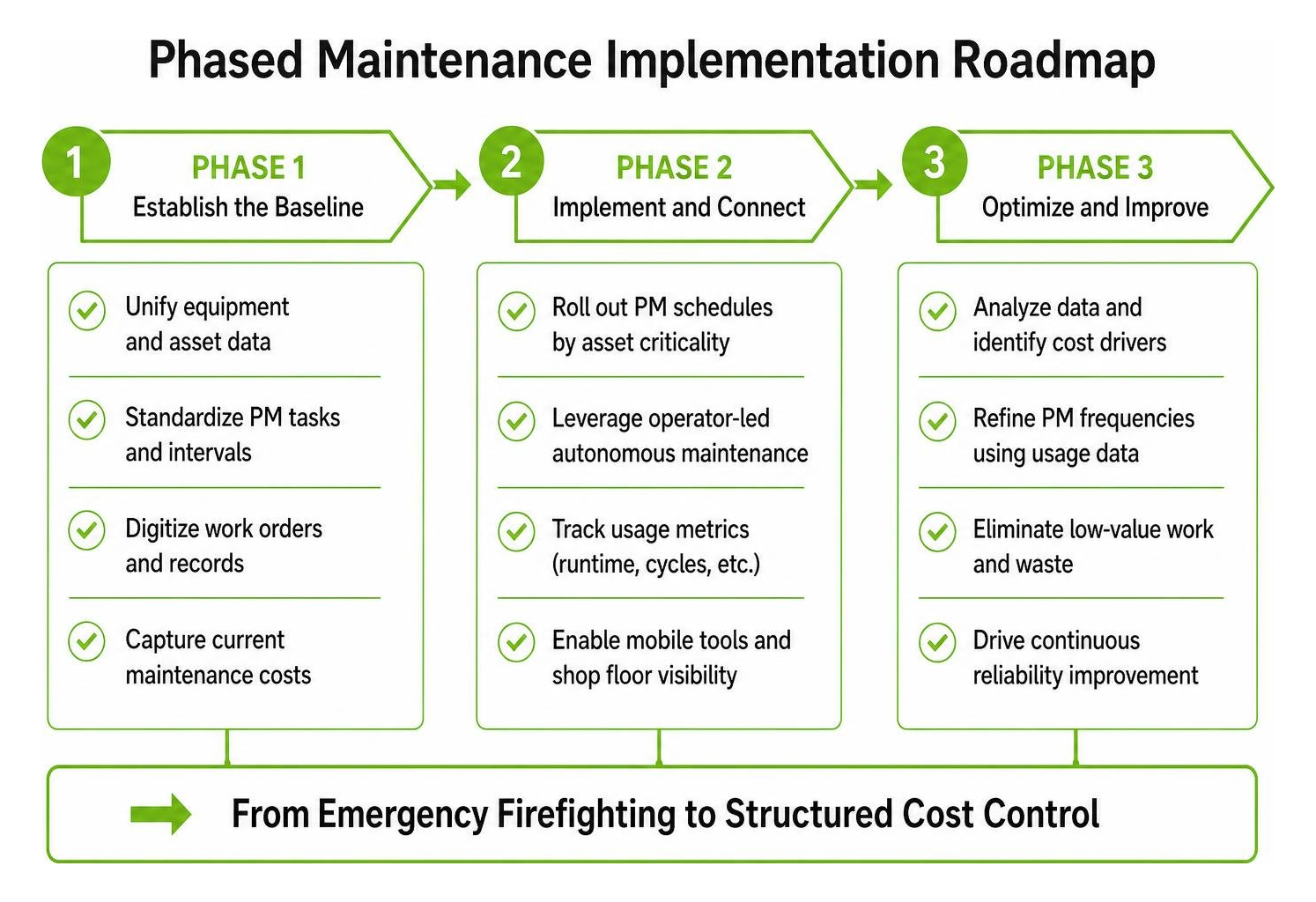 Phased maintenance implementation roadmap