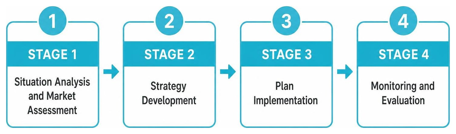 Process flow diagram showing the sequential progression from Stage 1 to Stage 4 Process flow diagram showing the sequential progression from Stage 1 to Stage 4