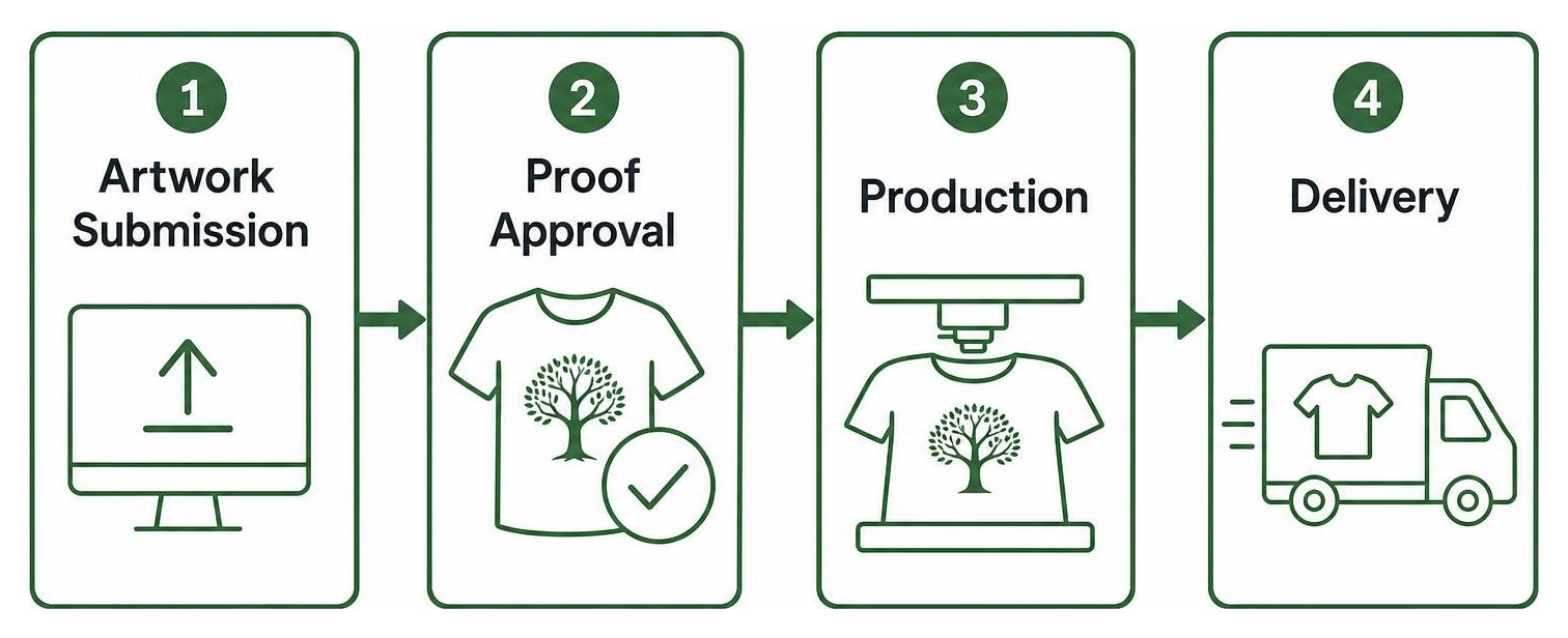 Workflow diagram: artwork submission, proof approval, production, delivery Workflow diagram: artwork submission, proof approval, production, delivery