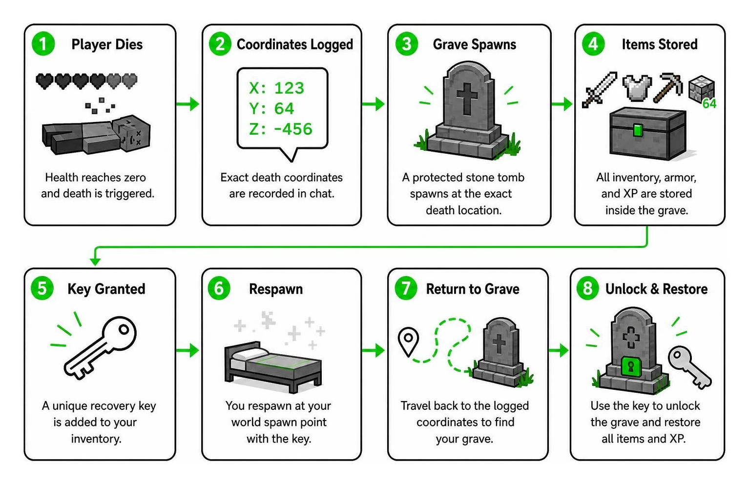 Process flow of player death grave spawning and item restoration