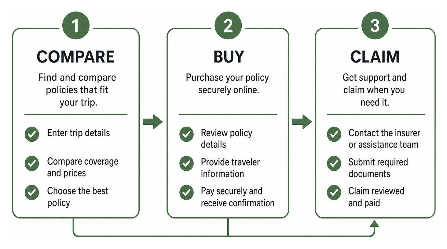 step-by-step process of comparing, buying, and claiming travel insurance
