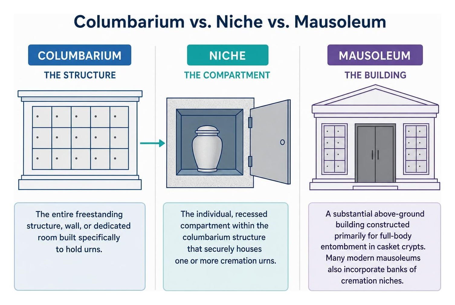 Distinction between columbaria, niches, and mausoleums