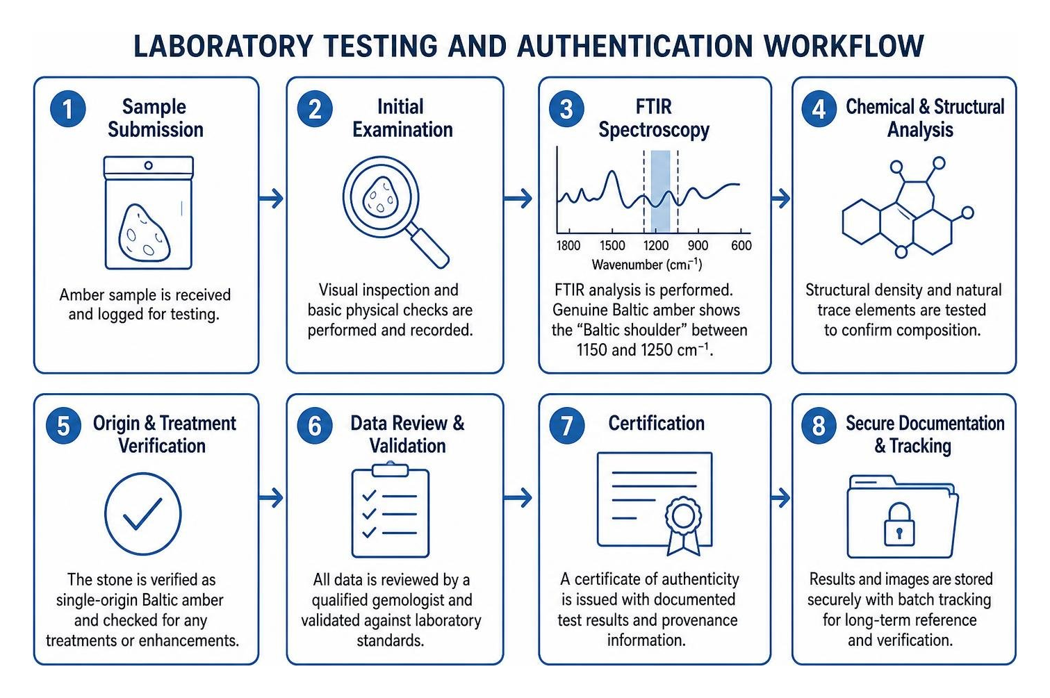 Laboratory testing and authentication workflow