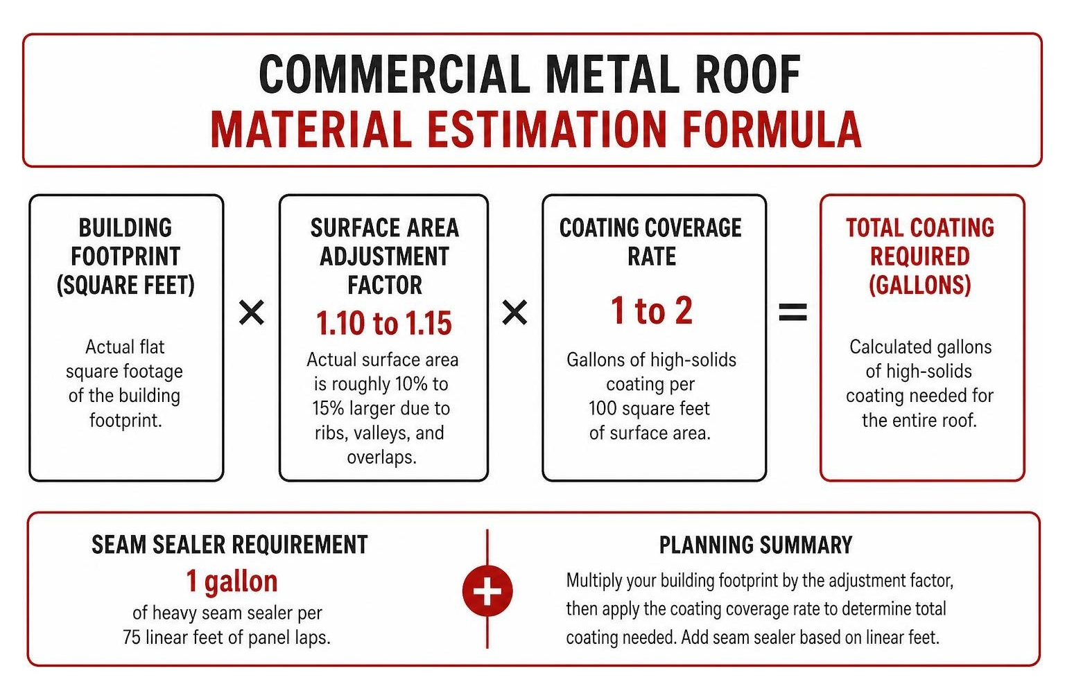 Commercial metal roof material estimation formula Commercial metal roof material estimation formula