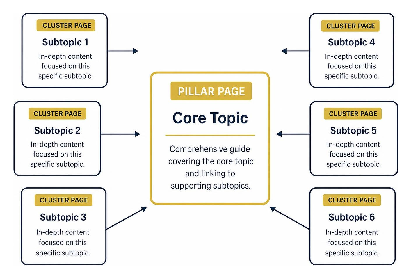 Diagram showing central pillar page connected to surrounding cluster pages Diagram showing central pillar page connected to surrounding cluster pages