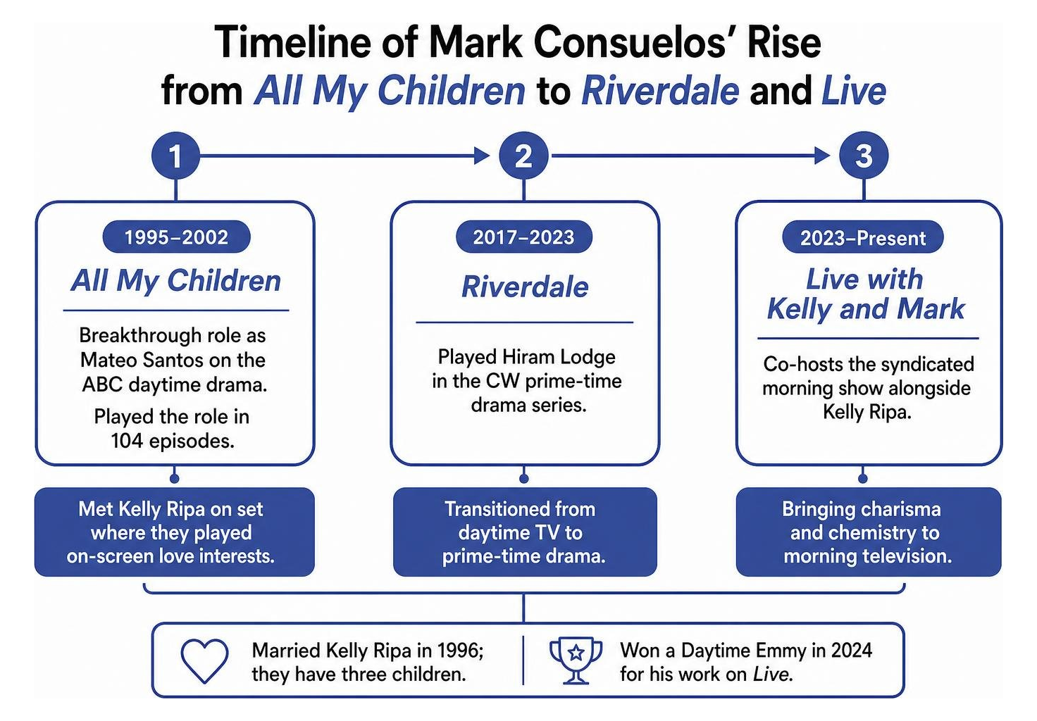 Timeline of Mark Consuelos' rise from All My Children to Riverdale and Live Timeline of Mark Consuelos' rise from All My Children to Riverdale and Live