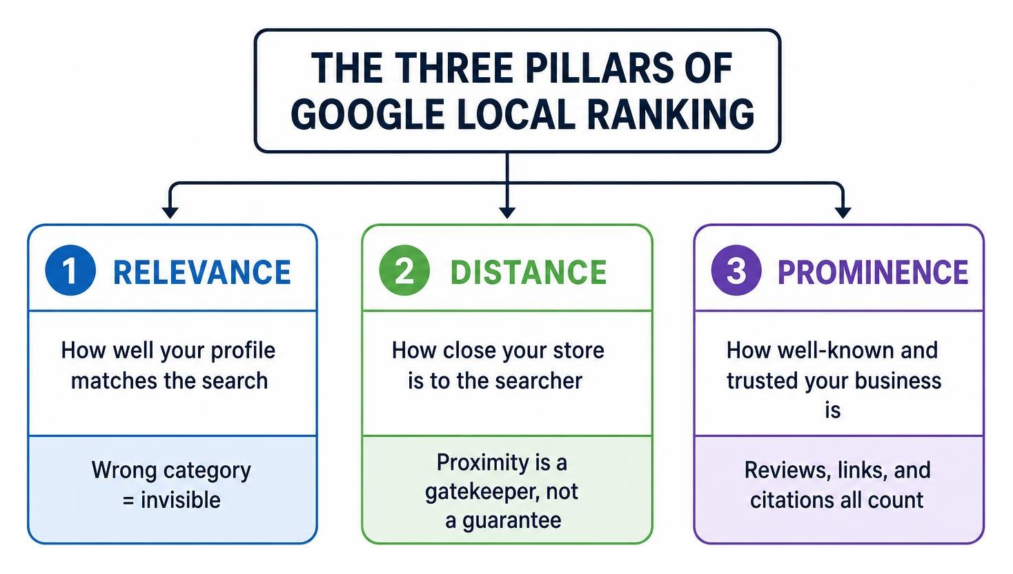 The three pillars of Google local ranking: relevance, distance, and prominence The three pillars of Google local ranking: relevance, distance, and prominence