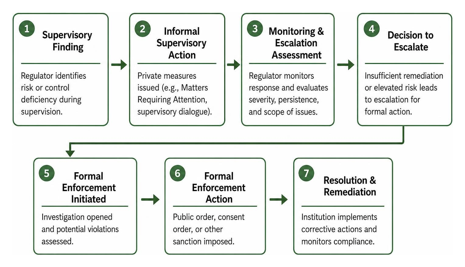 Escalation pathway from supervisory finding to formal enforcement Escalation pathway from supervisory finding to formal enforcement