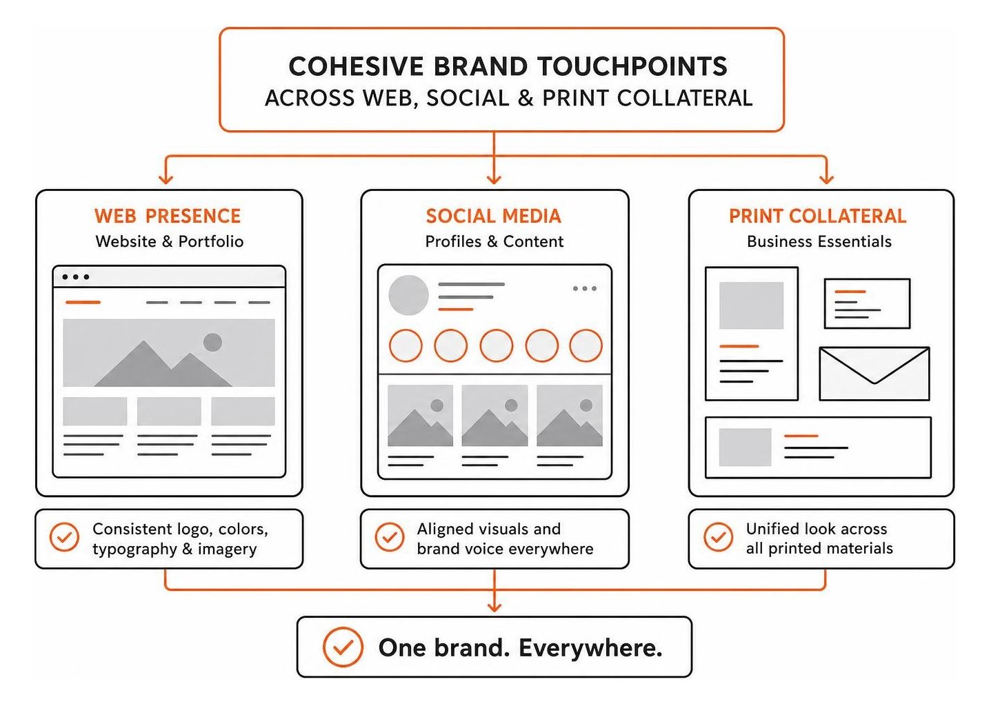 Cohesive brand touchpoints across web social and print collateral Cohesive brand touchpoints across web social and print collateral