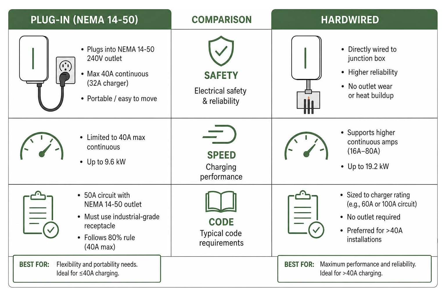 Diagram showing the safety, speed, and code differences between a plug-in NEMA 14-50 setup and a hardwired EV charger Diagram showing the safety, speed, and code differences between a plug-in NEMA 14-50 setup and a hardwired EV charger