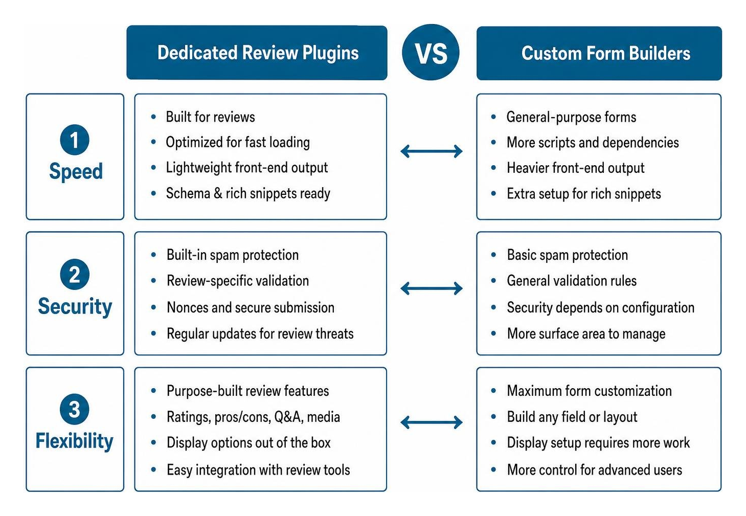 diagram comparing dedicated review plugins versus custom form builders on speed, security, and flexibility diagram comparing dedicated review plugins versus custom form builders on speed, security, and flexibility
