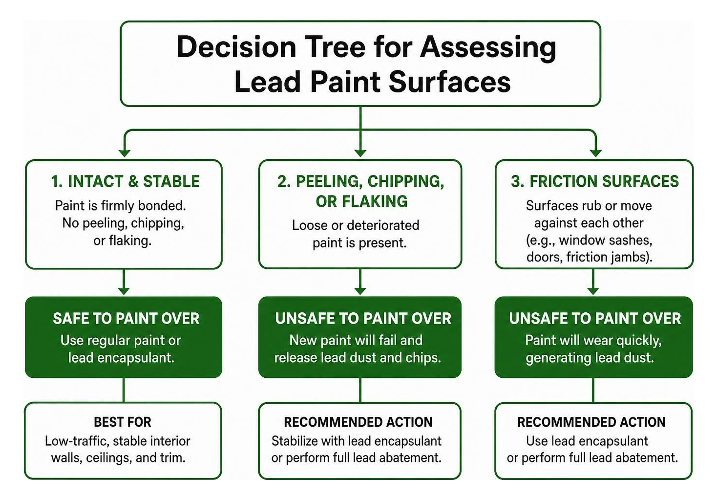 Decision tree for assessing lead paint surfaces: intact vs peeling vs friction Decision tree for assessing lead paint surfaces: intact vs peeling vs friction