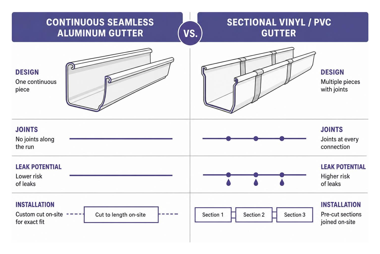 Comparison of seamless aluminum vs sectional vinyl gutter systems
