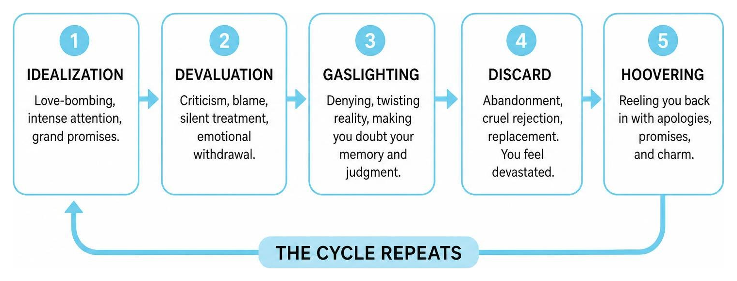 diagram illustrating the continuous cycle of narcissistic manipulation
