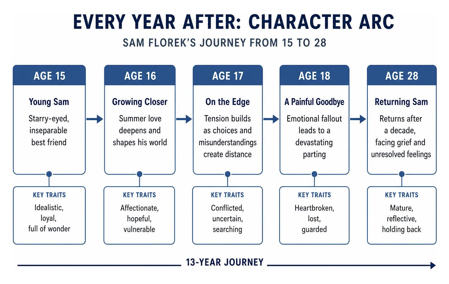 Every Year After Character Arc from ages 15 to 28