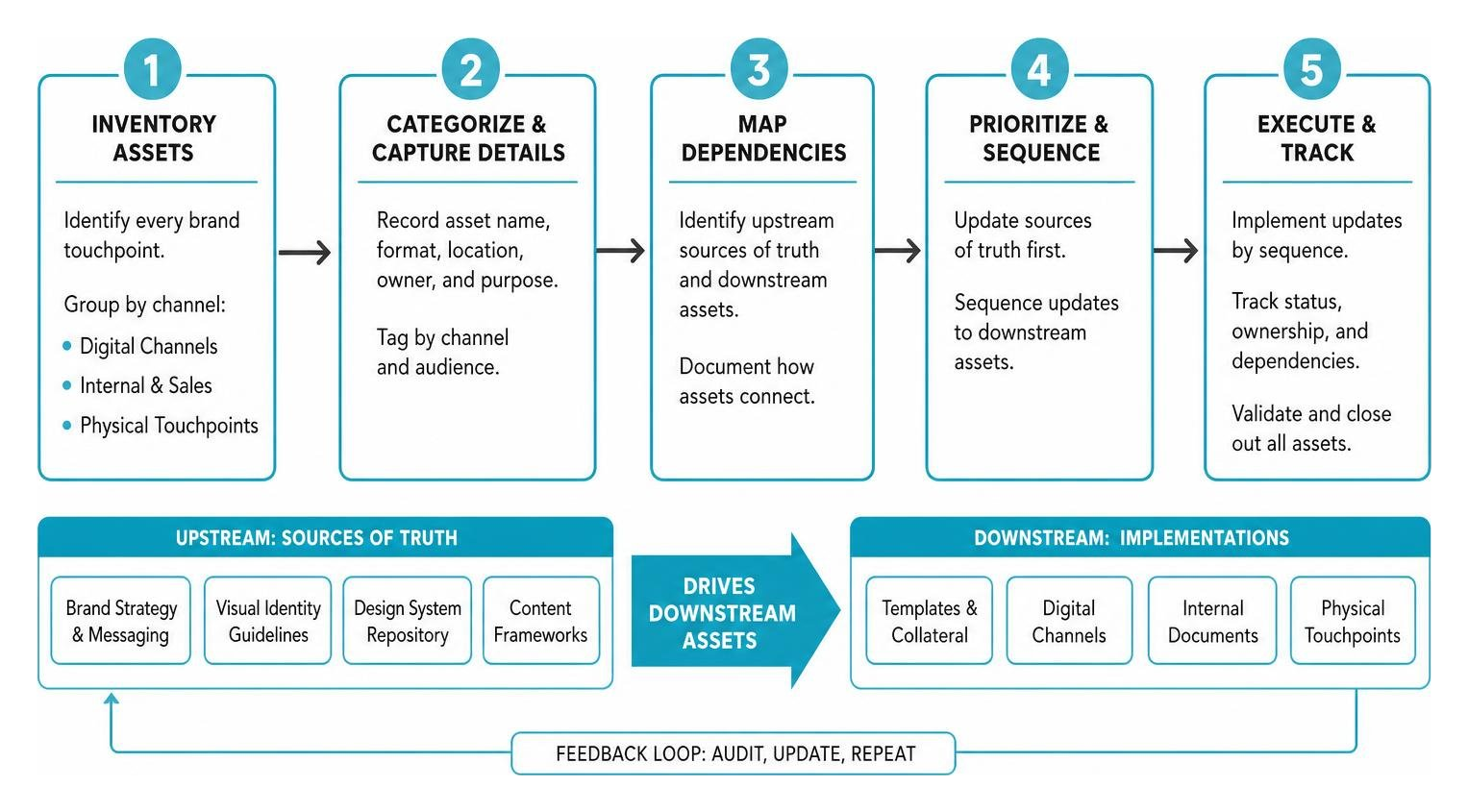 Rebrand asset dependency mapping flowchart Rebrand asset dependency mapping flowchart