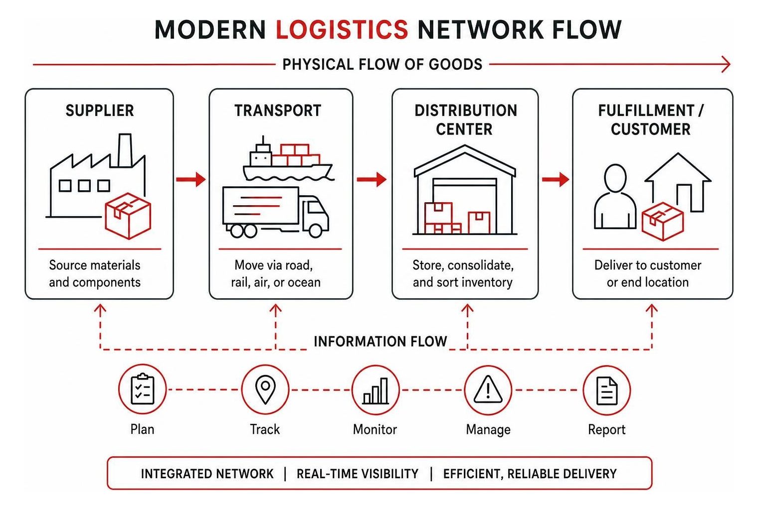 Diagram of modern logistics network flow from supplier to fulfillment