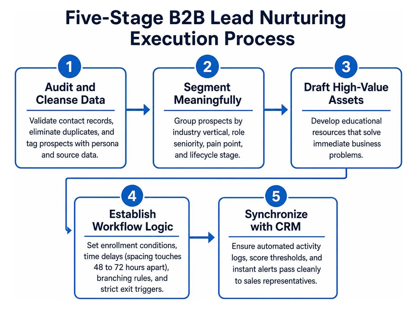 Five-stage B2B lead nurturing execution process