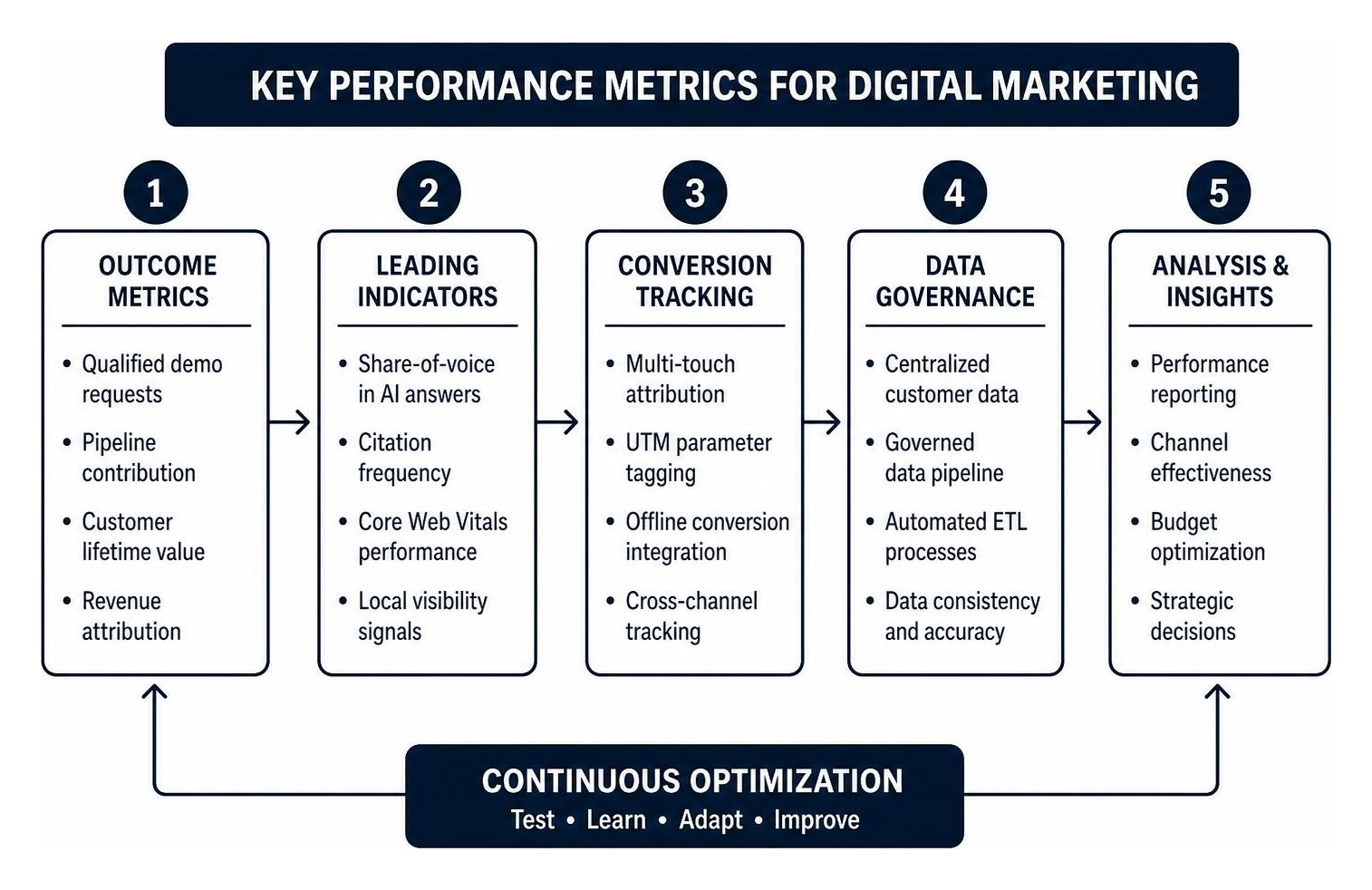 key performance metrics for digital marketing